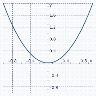 <strong>Sketch the curve. </strong> A) B) C) D)