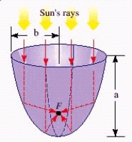 <strong>Beams of light parallel to the axis of the parabolic mirror shown in the figure strike the mirror and are reflected. Find the distance from the vertex to the point where the beams concentrate. A = 12 ft, b = 8 ft </strong> A) The focus is 32 in. from the vertex on the axis of the parabola. B) The focus is 16 in. from the vertex on the axis of the parabola. C) The focus is 12 in. from the vertex on the axis of the parabola. D) The focus is 8 in. from the vertex on the axis of the parabola.