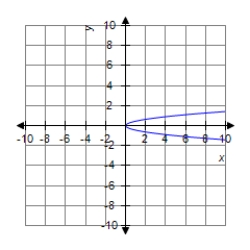 <strong>Sketch the graph of the equation. </strong> A) B) C) D)