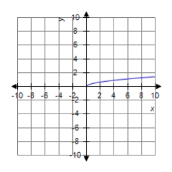 <strong>Sketch the graph of the equation. </strong> A) B) C) D)