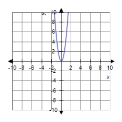 <strong>Sketch the graph of the equation. </strong> A) B) C) D)