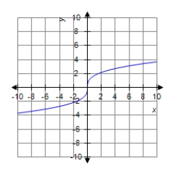 <strong>Sketch the graph of the equation. </strong> A) B) C) D)