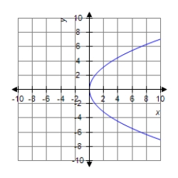 <strong>Sketch the graph of the equation. </strong> A) B) C) D)