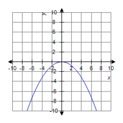 <strong>Sketch the graph of the equation. </strong> A) B) C) D)