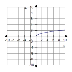 <strong>Sketch the graph of the equation. </strong> A) B) C) D)
