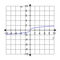 <strong>Sketch the graph of the equation. </strong> A) B) C) D)