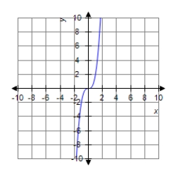 <strong>Sketch the graph of the equation. </strong> A) B) C) D)