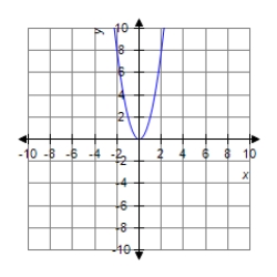 <strong>Sketch the graph of the equation. </strong> A) B) C) D)