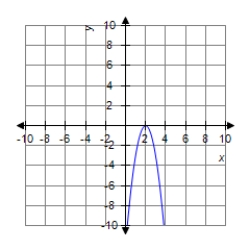 <strong>Sketch the graph of the equation. </strong> A) B) C) D) 