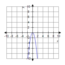 <strong>Sketch the graph of the equation. </strong> A) B) C) D) 