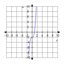 <strong>Sketch the graph of the equation. </strong> A) B) C) D) 
