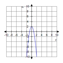 <strong>Sketch the graph of the equation. </strong> A) B) C) D) 