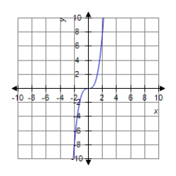 <strong>Sketch the graph of the equation. </strong> A) B) C) D) 