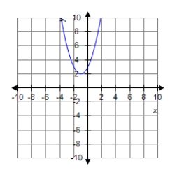 <strong>Sketch the graph of the equation. </strong> A) B) C) D) 