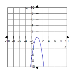 <strong>Sketch the graph of the equation. </strong> A) B) C) D) 