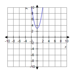 <strong>Sketch the graph of the equation. </strong> A) B) C) D) 