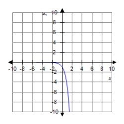<strong>Sketch the graph of the equation. </strong> A) B) C) D) 