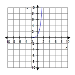 <strong>Sketch the graph of the equation. </strong> A) B) C) D) 