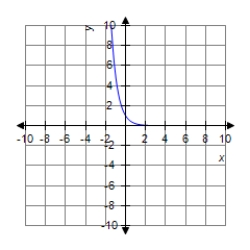 <strong>Sketch the graph of the equation. </strong> A) B) C) D)