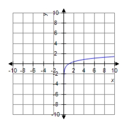 <strong>Sketch the graph of the equation. </strong> A) B) C) D)
