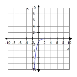 <strong>Sketch the graph of the equation. </strong> A) B) C) D)