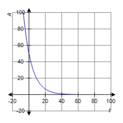 <strong>The healing law for skin wounds states that Where A is the number of square centimeters of unhealed skin after t days when the original area of the wound was A <sub>0</sub> . Graph the healing curve for a wound of 50 cm <sup>2</sup> . </strong> A) B) C) D) 