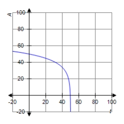 <strong>The healing law for skin wounds states that Where A is the number of square centimeters of unhealed skin after t days when the original area of the wound was A <sub>0</sub> . Graph the healing curve for a wound of 50 cm <sup>2</sup> . </strong> A) B) C) D) 