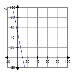 <strong>The healing law for skin wounds states that Where A is the number of square centimeters of unhealed skin after t days when the original area of the wound was A <sub>0</sub> . Graph the healing curve for a wound of 50 cm <sup>2</sup> . </strong> A) B) C) D) 