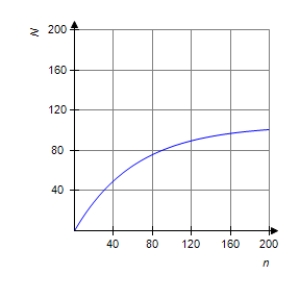 <strong>A learning curve describes the rate at which a person learns certain specific tasks. If N is the number of words per minute typed by a student. So for an average student Where n is the number of days of instruction. What does the graph of this formula look like? </strong> A) B) C) D)