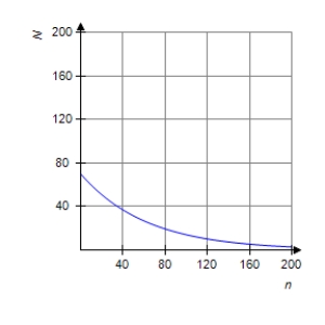 <strong>A learning curve describes the rate at which a person learns certain specific tasks. If N is the number of words per minute typed by a student. So for an average student Where n is the number of days of instruction. What does the graph of this formula look like? </strong> A) B) C) D)