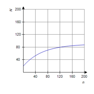 <strong>A learning curve describes the rate at which a person learns certain specific tasks. If N is the number of words per minute typed by a student. So for an average student Where n is the number of days of instruction. What does the graph of this formula look like? </strong> A) B) C) D)