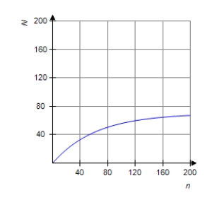 <strong>A learning curve describes the rate at which a person learns certain specific tasks. If N is the number of words per minute typed by a student. So for an average student Where n is the number of days of instruction. What does the graph of this formula look like? </strong> A) B) C) D)