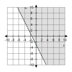 <strong>Graph the first-degree inequality in two unknowns. </strong> A) B) C) D) 