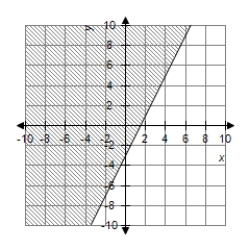 <strong>Graph the first-degree inequality in two unknowns. </strong> A) B) C) D) 