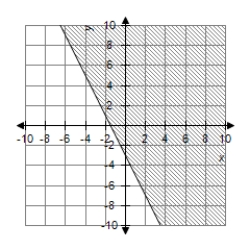 <strong>Graph the first-degree inequality in two unknowns. </strong> A) B) C) D) 