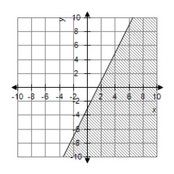 <strong>Graph the first-degree inequality in two unknowns. </strong> A) B) C) D) 