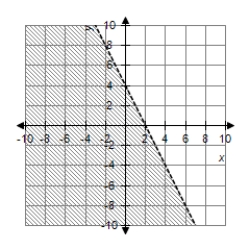 <strong>Graph the first-degree inequality in two unknowns. </strong> A) B) C) D)