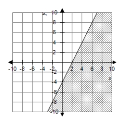 <strong>Graph the first-degree inequality in two unknowns. </strong> A) B) C) D)