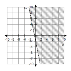 <strong>Graph the first-degree inequality in two unknowns. </strong> A) B) C) D)