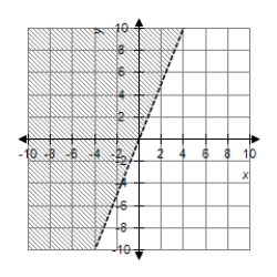 <strong>Graph the first-degree inequality in two unknowns. </strong> A) B) C) D)