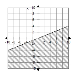 <strong>Graph the first-degree inequality in two unknowns. </strong> A) B) C) D)