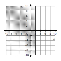 <strong>Graph the first-degree inequality in two unknowns. </strong> A) B) C) D)