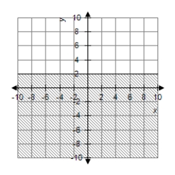 <strong>Graph the first-degree inequality in two unknowns. </strong> A) B) C) D)