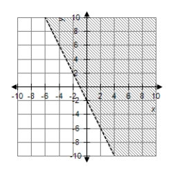 <strong>Graph the first-degree inequality in two unknowns. </strong> A) B) C) D)