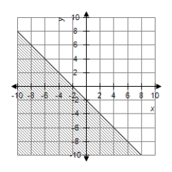 <strong>Graph the first-degree inequality in two unknowns. </strong> A) B) C) D)