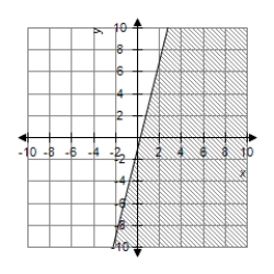 <strong>Graph the first-degree inequality in two unknowns. </strong> A) B) C) D)