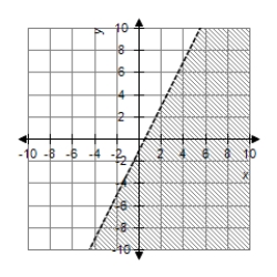 <strong>Graph the first-degree inequality in two unknowns. </strong> A) B) C) D)