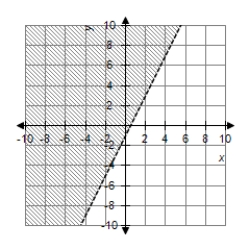 <strong>Graph the first-degree inequality in two unknowns. </strong> A) B) C) D)