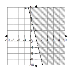 <strong>Graph the first-degree inequality in two unknowns. </strong> A) B) C) D)