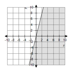 <strong>Graph the first-degree inequality in two unknowns. </strong> A) B) C) D)